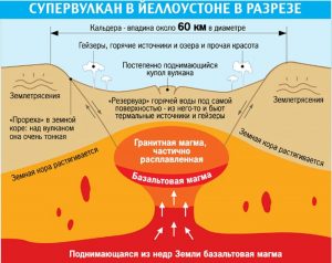 В США обнаружен новый Супервулкан