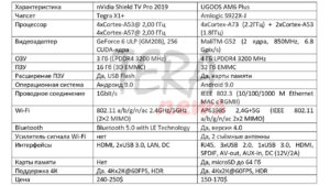 NVIDIA shield TV PRO 2019 vs Ugoos AM6 Plus NVIDIA shield TV PRO 2019 vs Ugoos AM6 Plus
