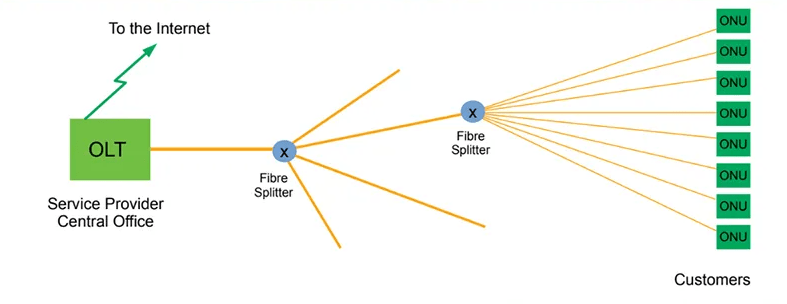 Gpon отзывы. GPON. Сплиттер GPON. GPON длина волны. Затухание сплиттеров GPON.